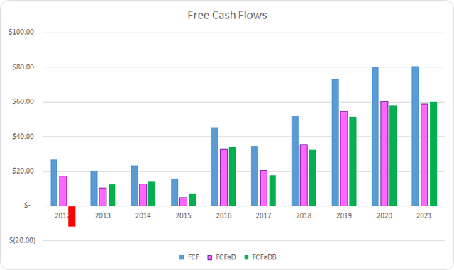 BMI Free Cash Flows