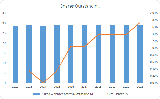 BMI Shares Outstanding