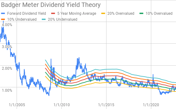 Badger Meter Dividend Yield Theory