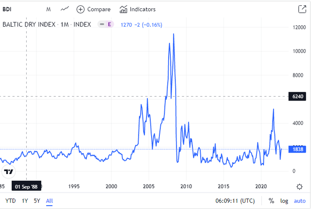 Baltic Dry Index