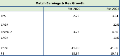 Match Earnings and Revenue Growth