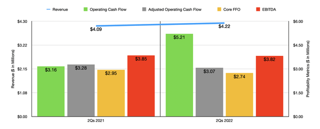 Power REIT Q2 Financials