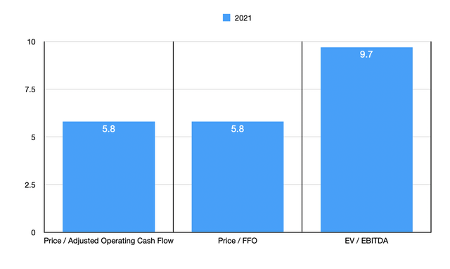 PW Stock Trading Multiples