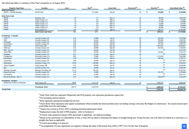 Power REIT Tenants