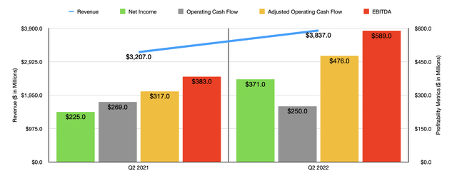 Historical Financials