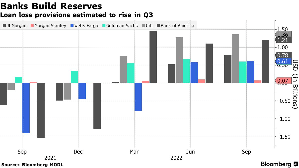 Loan loss provisions estimated to rise in Q3