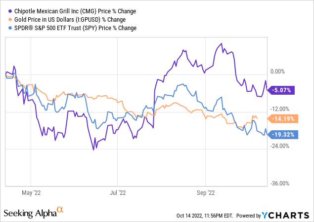 Chipotle'S Stock Price Dive: Piper Sandler'S Cmg:Nyse Perspective—Buy, Sell, Or Hold? - a43oh2g