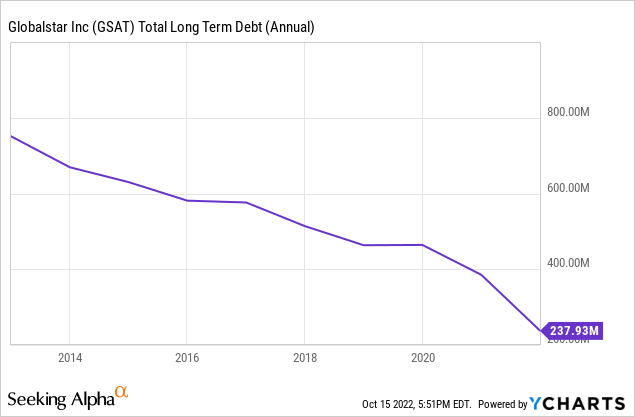 Globalstar Total Long Term Debt