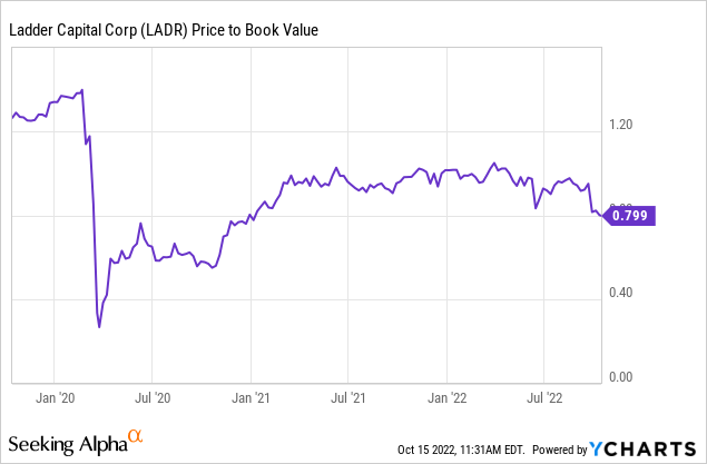 LADR Stock Price To Book Value