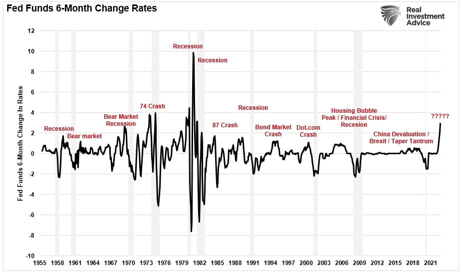 Fed funds 6-month change rates