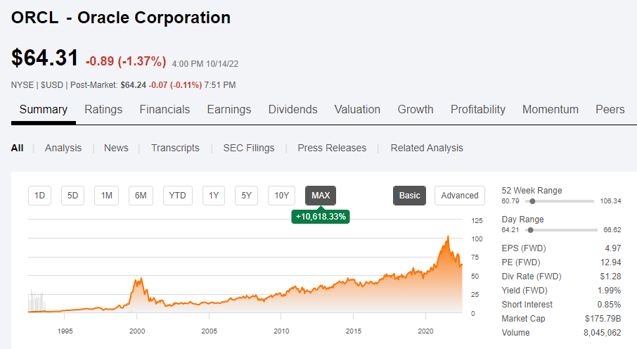 Oracle's total return chart