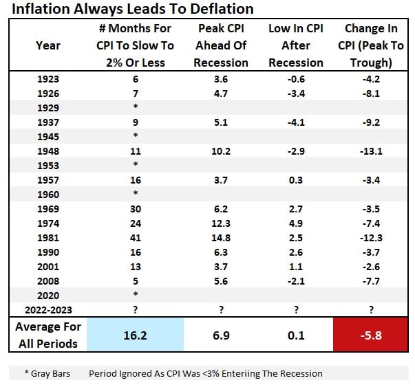 Inflation always leads to deflation