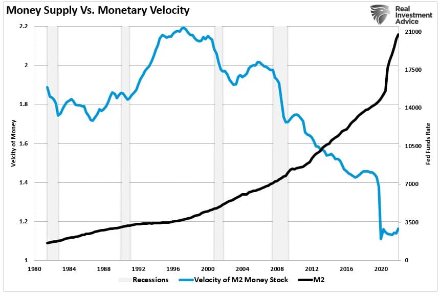 Money supply vs. monetary velocity