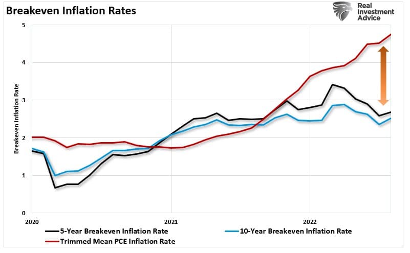 Breakeven inflation rates