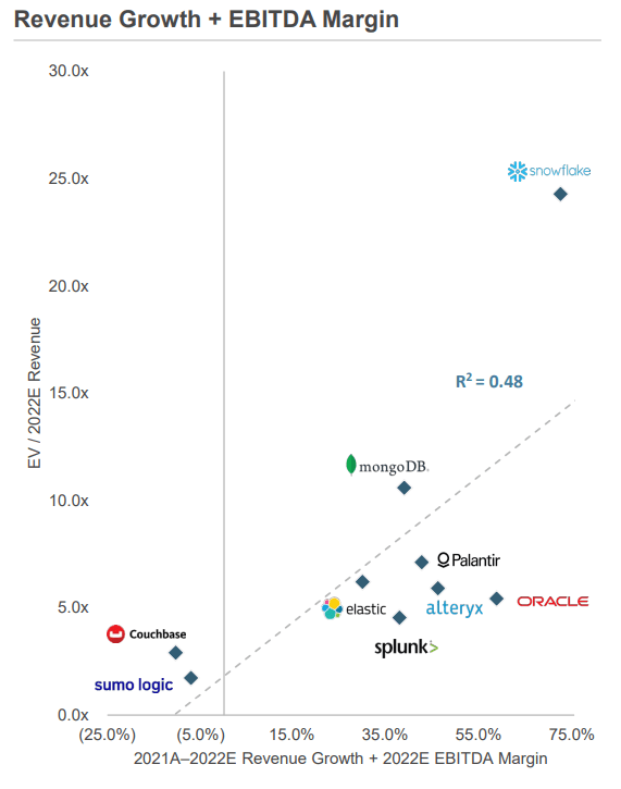 A summary of MAD peers according to valuation and the Rule of 40