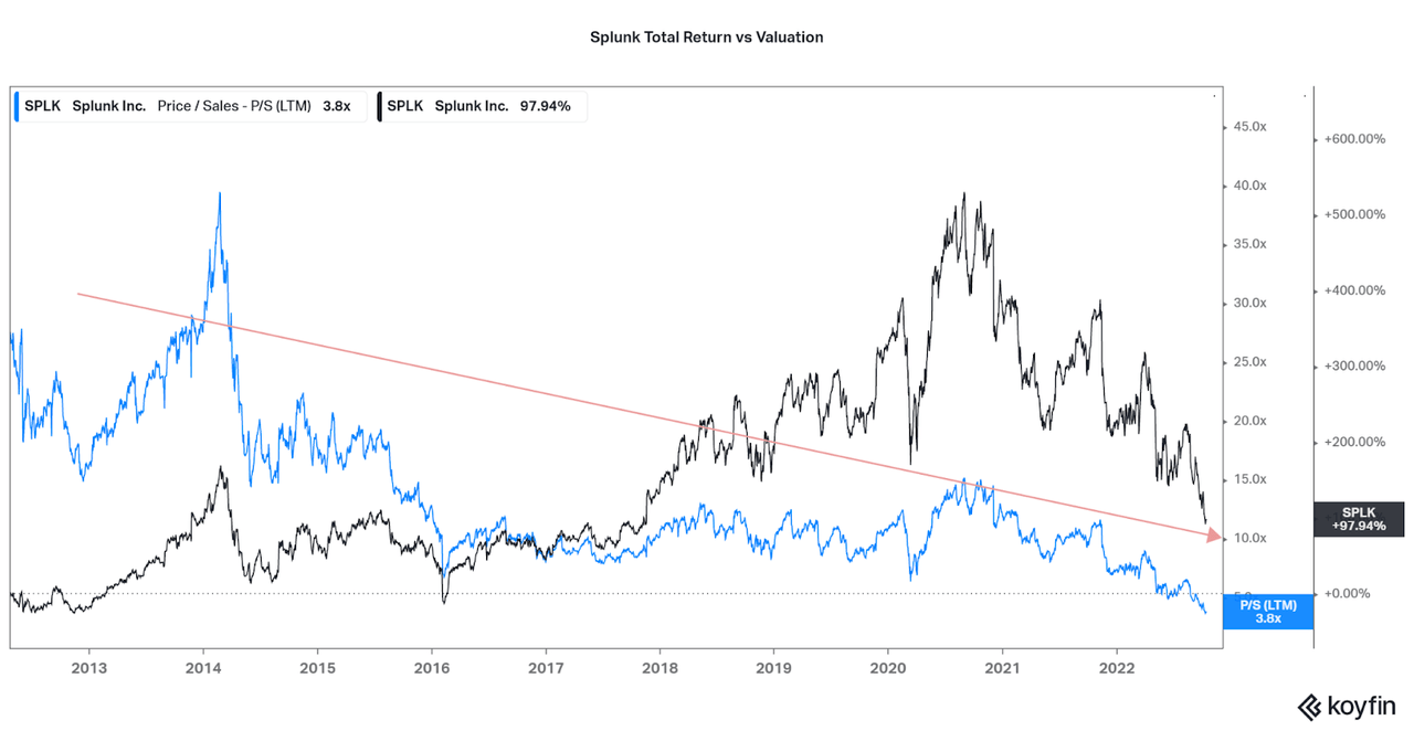 Splunk total return vs valuation