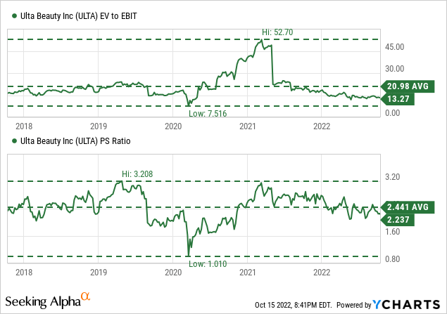 Qualitative Drivers Make Ulta Beauty A Buy (NASDAQ:ULTA)