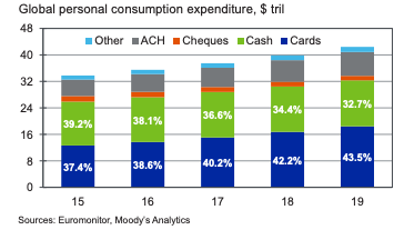 Cards as % of Personal Expenditures