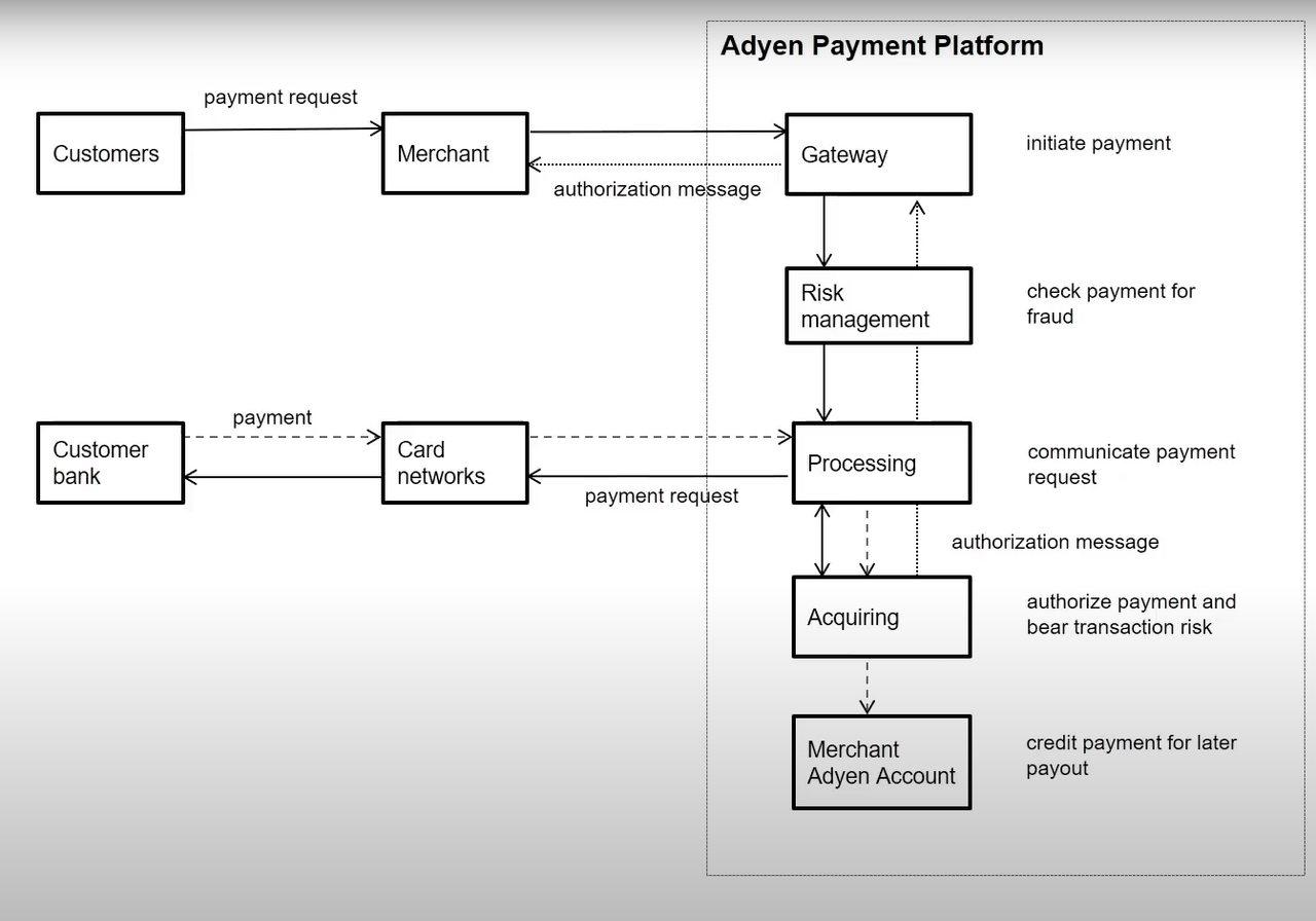 How Adyen Fits Within a Transaction