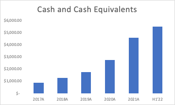 cash and equivalents