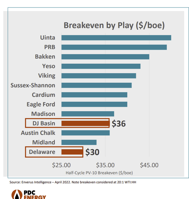 PDC Energy Presentation Of Breakeven Points By Basin