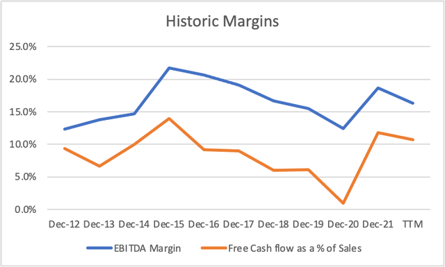 historic ebitda and free cash flow margins