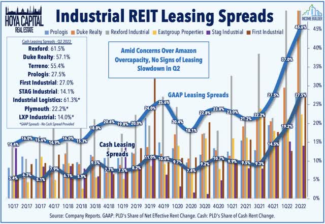 industrial REIT leasing spreads