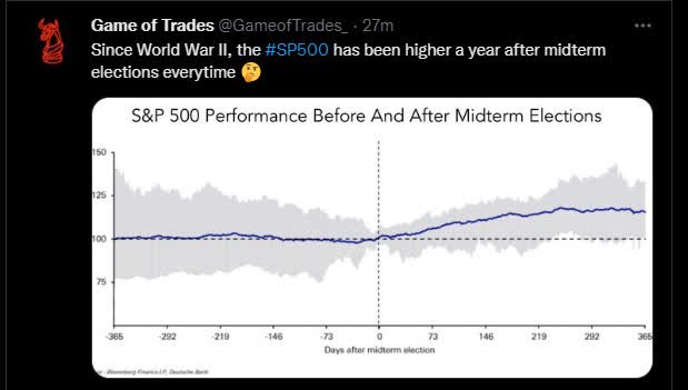 S&P 500 performance before and after midterm elections - Since World War II, the S&P 500 has been higher one year later in every instance