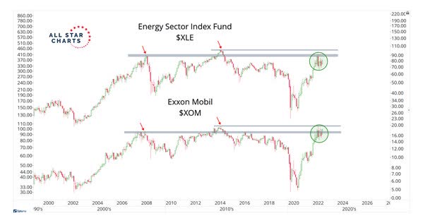 Energy sector fund XLE and Exxon Mobil reach previous highs since 2014