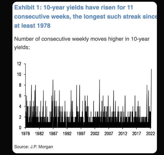 10-year yields have risen for 11 consecutive weeks, the longest such streak since at least 1978