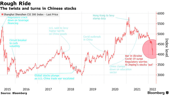 Chart showing wild swings in China equity market over the years
