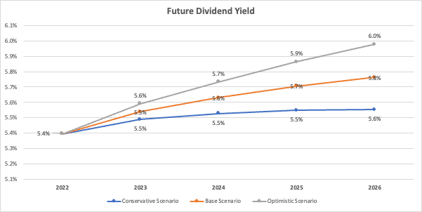 Seeking Alpha current Yield