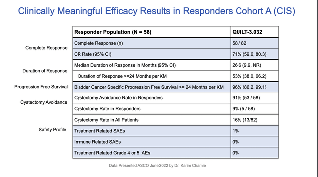 presentation slide showing clinically meaningful efficacy results in responders Cohort A (<a href='https://seekingalpha.com/symbol/CIS' title='Camelot Information Systems Inc.'>CIS</a>)