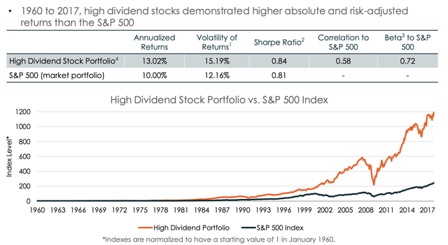 Backtest - High dividend stock portfolio vs S&P 500 Index
