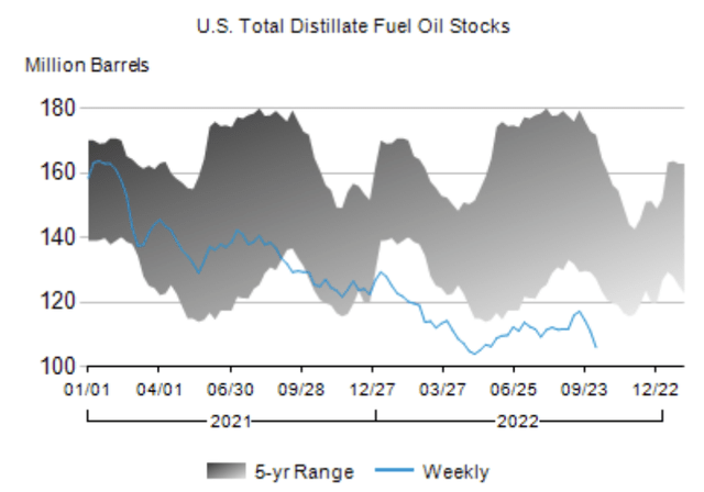 US total distillate fuel oil stocks