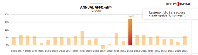 Realty Income Annual AFFO/share