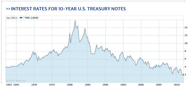 Interest rates for 10 year US Treasury notes