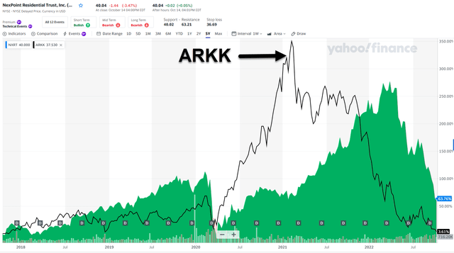 NXRT vs ARKK