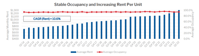 NexPoint Residential - stable occupancy and increasing rent per unit