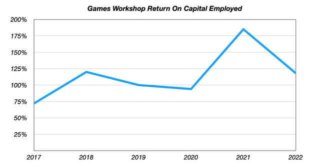 Games Workshop Annual Return On Capital Employed (2017 - 2022)