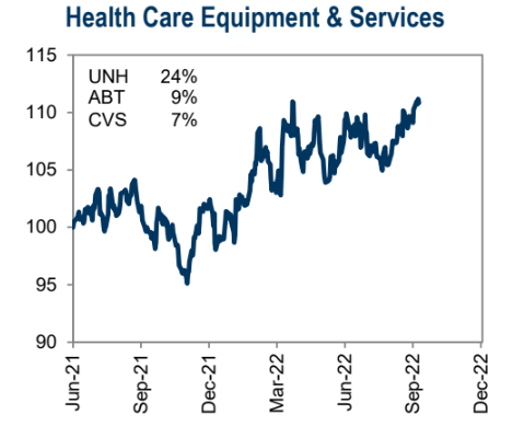 UNH Strong, ABT Weak in Health Care Equipment & Services
