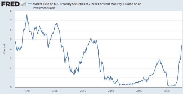 2--Year UST Note Yield since 10/15/1992