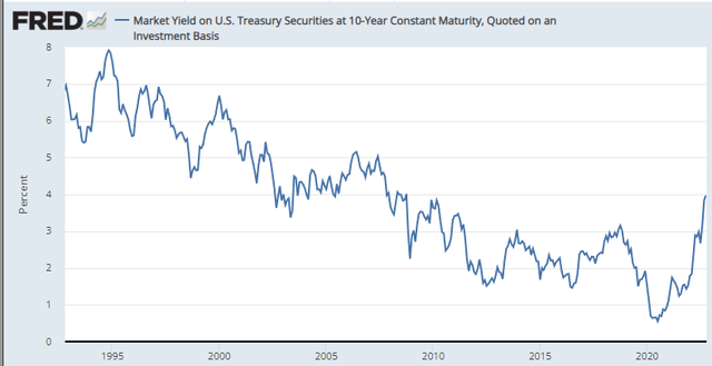 10-Year UST Note Yield since 10/15/1992