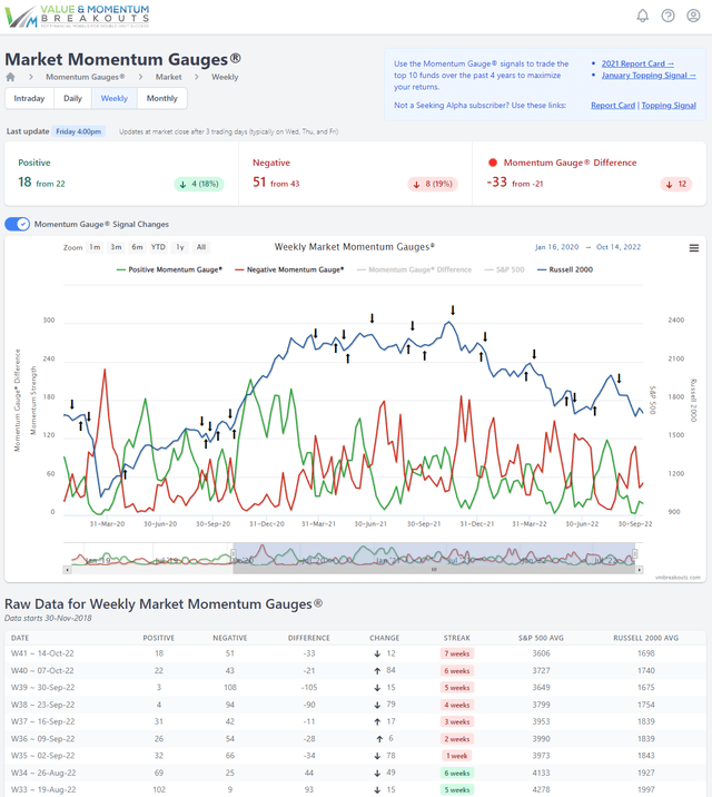 Weekly Momentum Gauge signals 2-year chart