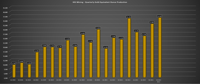 K92 Mining - Quarterly Gold-Equivalent Ounce Production
