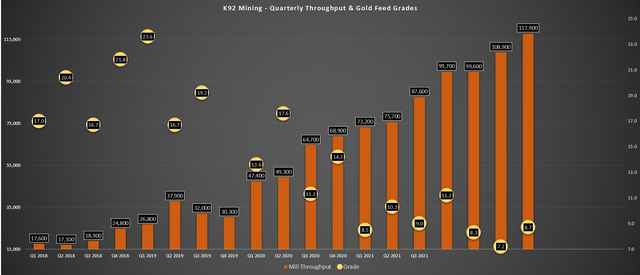K92 Mining - Quarterly Operating Metrics