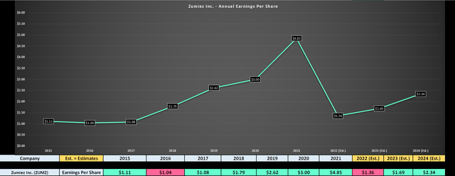 Zumiez Earnings Trend