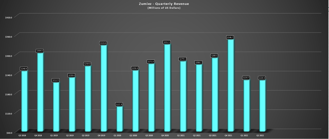 Zumiez - Quarterly Revenue