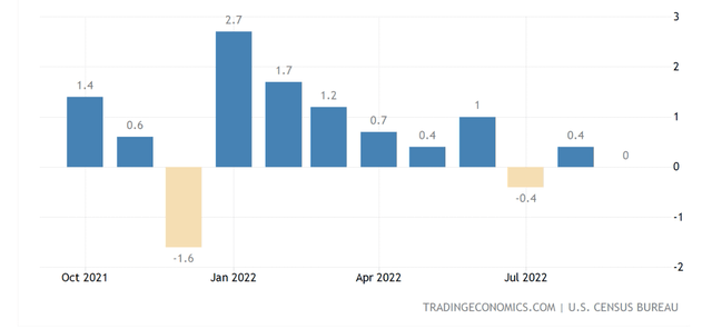 US Retail Sales