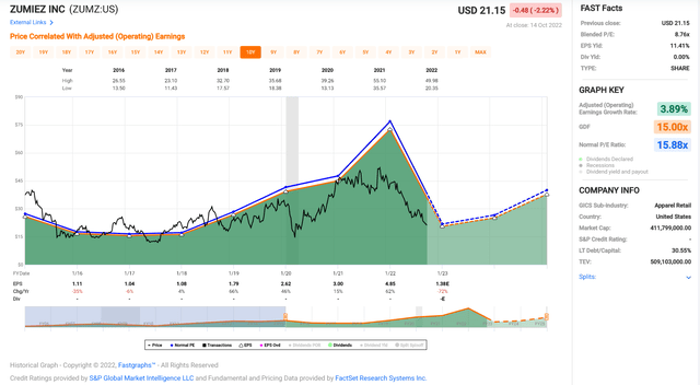 Zumiez - Historical Earnings Multiple